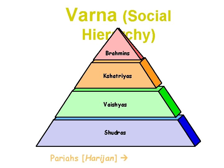 Varna (Social Hierarchy) Brahmins Kshatriyas Vaishyas Shudras Pariahs [Harijan] Untouchables 