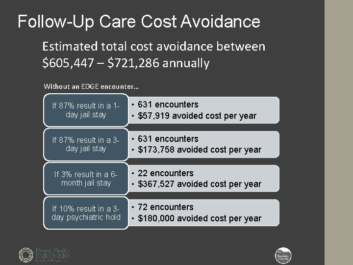 Follow-Up Care Cost Avoidance Estimated total cost avoidance between $605, 447 – $721, 286