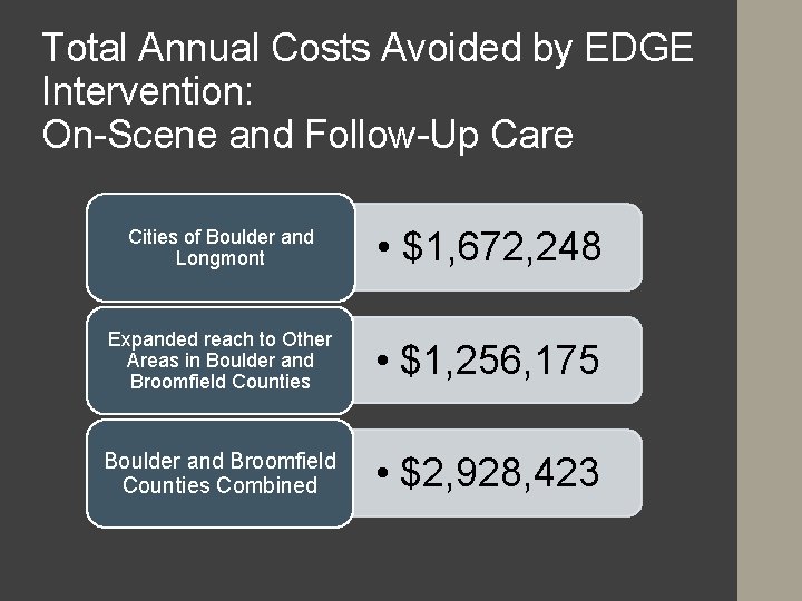 Total Annual Costs Avoided by EDGE Intervention: On-Scene and Follow-Up Care Cities of Boulder