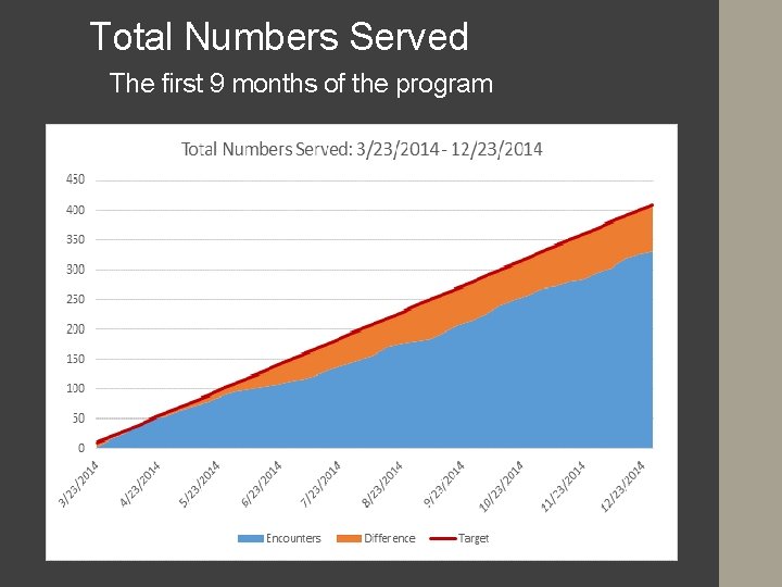 Total Numbers Served The first 9 months of the program 