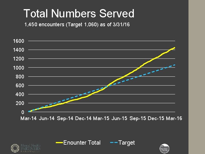 Total Numbers Served 1, 450 encounters (Target 1, 060) as of 3/31/16 1600 1400
