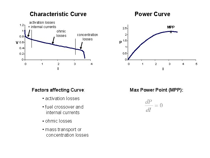 Characteristic Curve Power Curve activation losses + internal currents 1. 2 1 0. 8