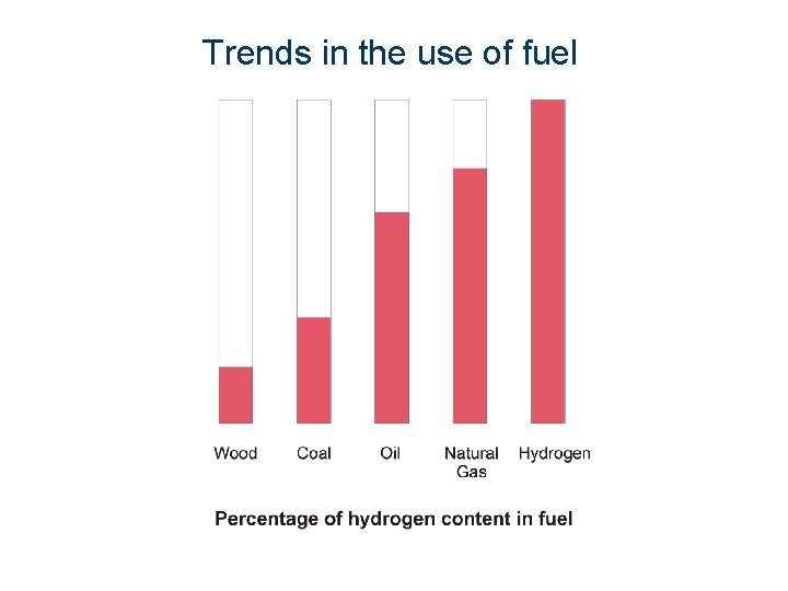Trends in the use of fuel 