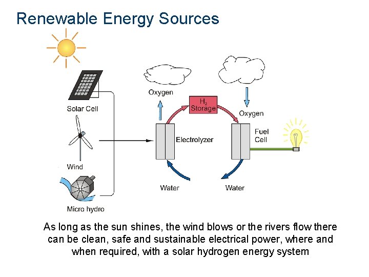 Renewable Energy Sources As long as the sun shines, the wind blows or the