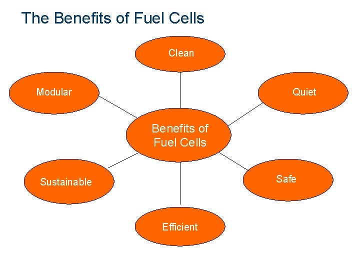 The Benefits of Fuel Cells Clean Modular Quiet Benefits of Fuel Cells Safe Sustainable