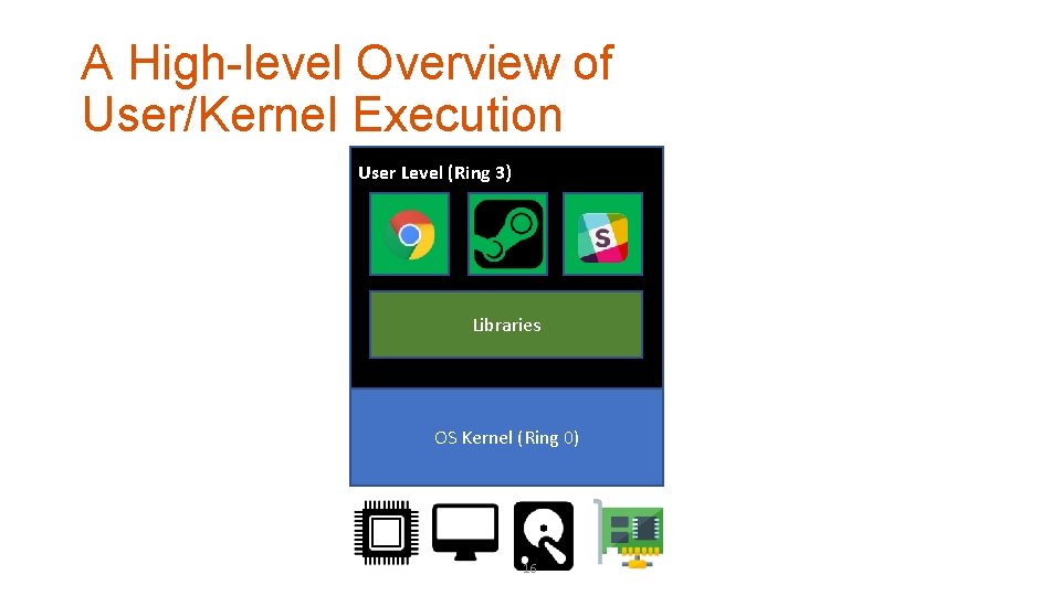 A High-level Overview of User/Kernel Execution User Level (Ring 3) Libraries OS Kernel (Ring