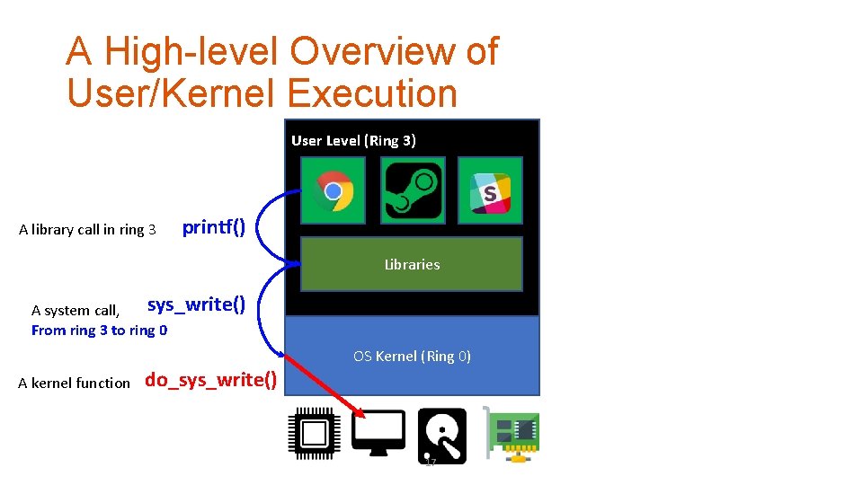 A High-level Overview of User/Kernel Execution User Level (Ring 3) A library call in