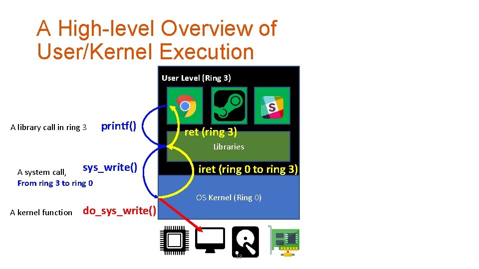 A High-level Overview of User/Kernel Execution User Level (Ring 3) A library call in