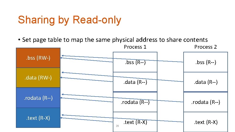 Sharing by Read-only • Set page table to map the same physical address to