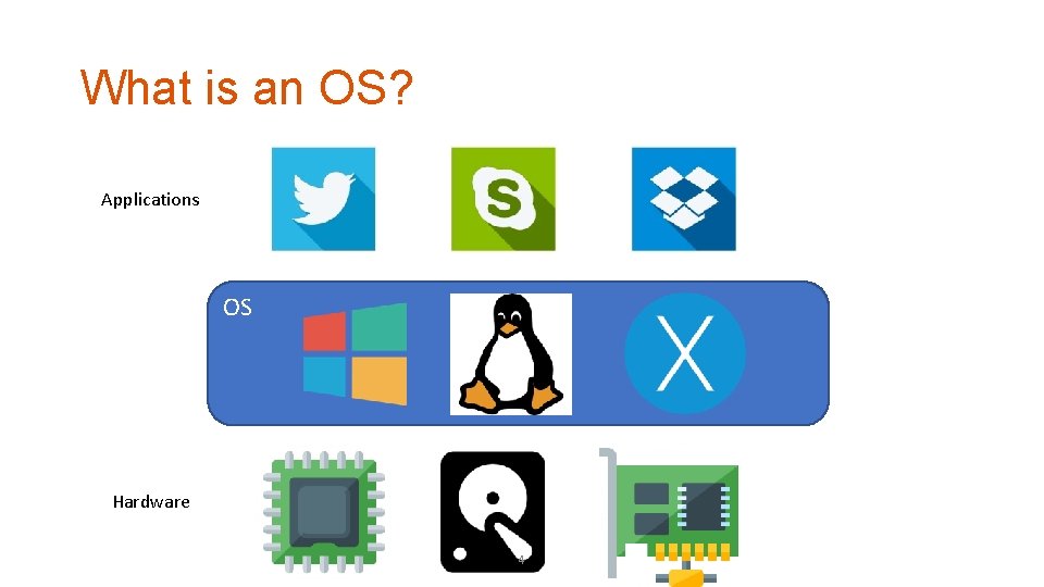 What is an OS? Applications OS Hardware 4 