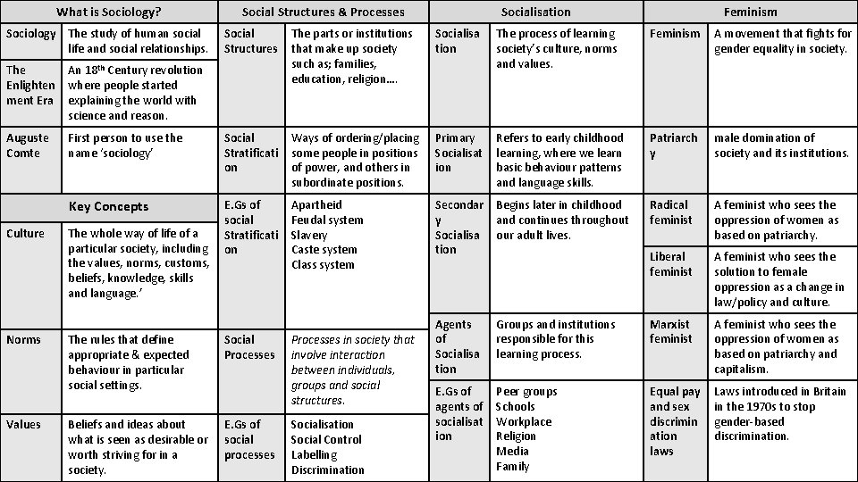 What is Sociology? Sociology The study of human social life and social relationships. Social