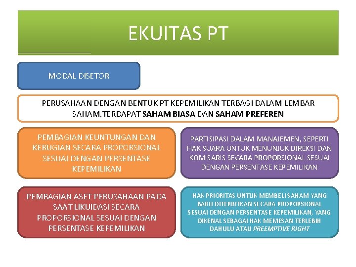 EKUITAS PT MODAL DISETOR PERUSAHAAN DENGAN BENTUK PT KEPEMILIKAN TERBAGI DALAM LEMBAR SAHAM. TERDAPAT