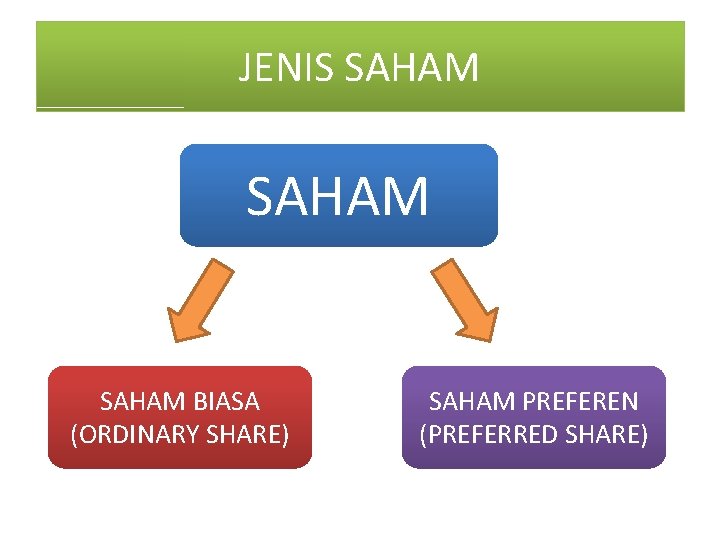 JENIS SAHAM BIASA (ORDINARY SHARE) SAHAM PREFEREN (PREFERRED SHARE) 
