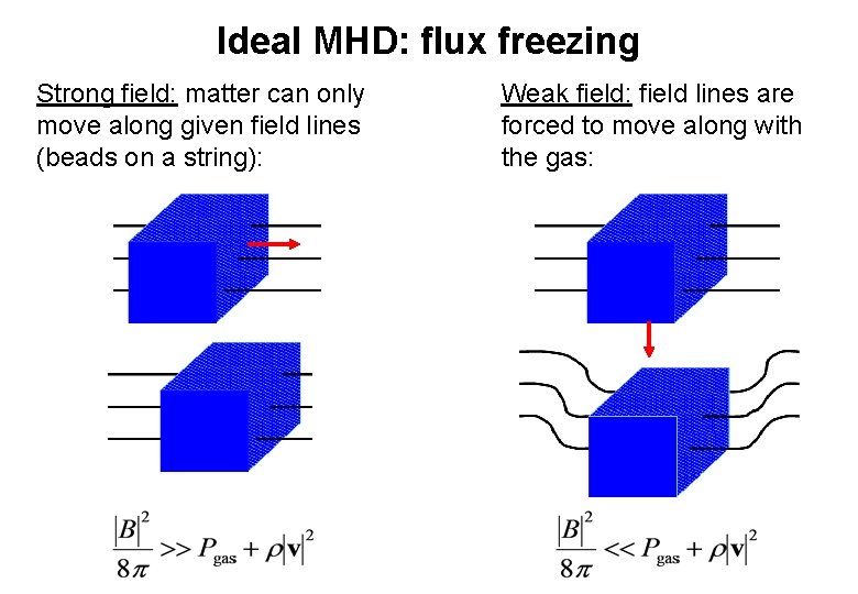 Ideal MHD: flux freezing Strong field: matter can only move along given field lines