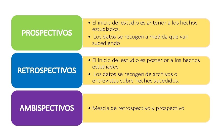 PROSPECTIVOS • El inicio del estudio es anterior a los hechos estudiados. • Los