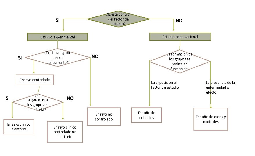 ¿Existe control del factor de estudio? SI NO Estudio observacional Estudio experimental ¿Existe un