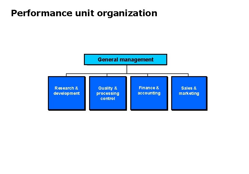 Performance unit organization General management Research & development Quality & processing control Finance &