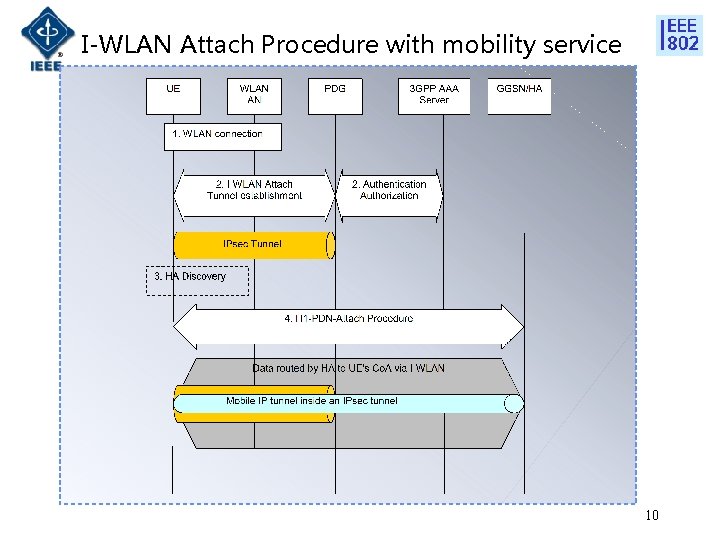 I-WLAN Attach Procedure with mobility service 10 