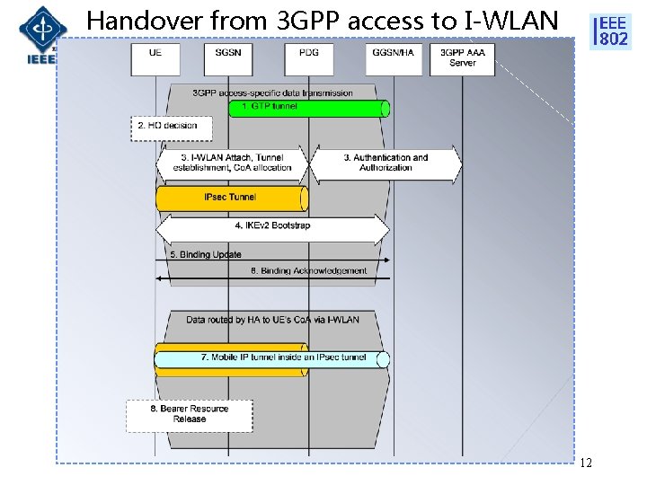 Handover from 3 GPP access to I-WLAN 12 