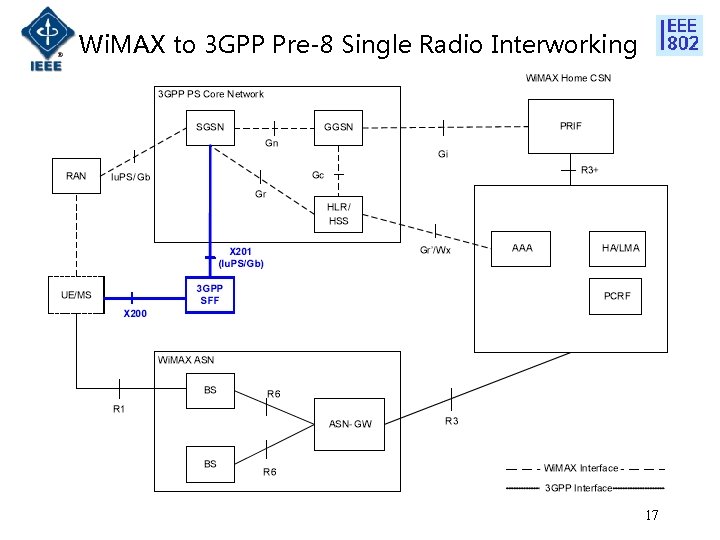 Wi. MAX to 3 GPP Pre-8 Single Radio Interworking 17 