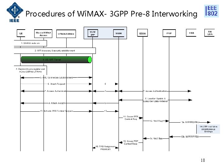 Procedures of Wi. MAX- 3 GPP Pre-8 Interworking 18 