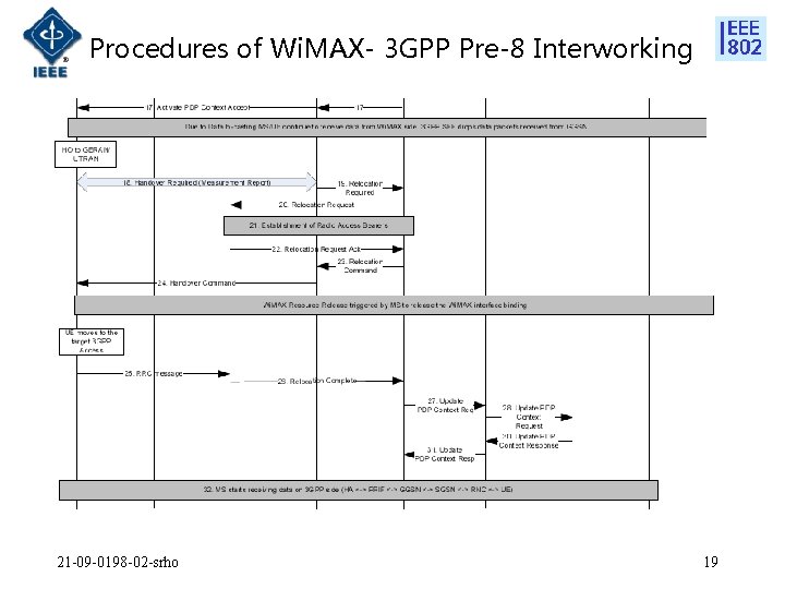 Procedures of Wi. MAX- 3 GPP Pre-8 Interworking 21 -09 -0198 -02 -srho 19