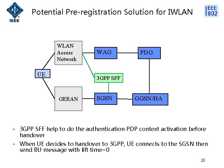 Potential Pre-registration Solution for IWLAN Access Network UE WAG PDG 3 GPP SFF GERAN