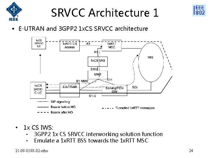 SRVCC Architecture 1 • E-UTRAN and 3 GPP 2 1 x. CS SRVCC architecture
