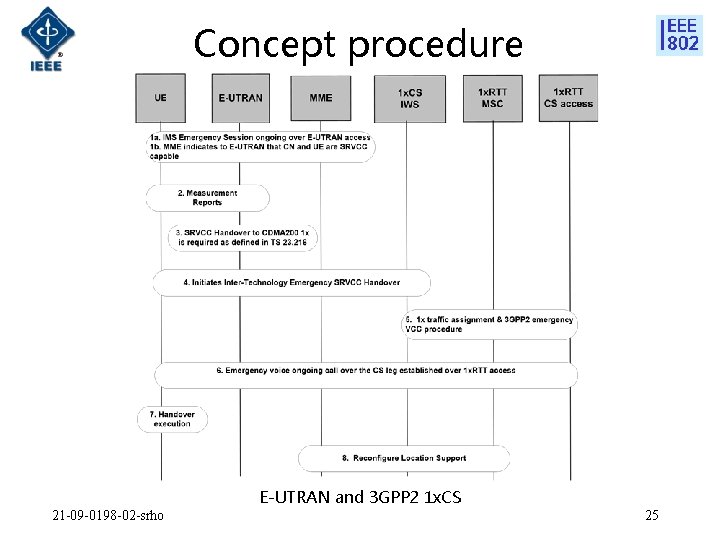 Concept procedure 21 -09 -0198 -02 -srho E-UTRAN and 3 GPP 2 1 x.