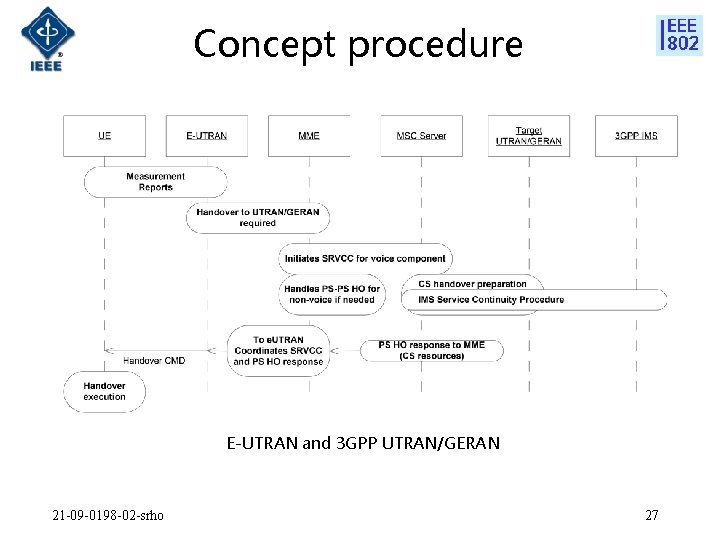 Concept procedure E-UTRAN and 3 GPP UTRAN/GERAN 21 -09 -0198 -02 -srho 27 