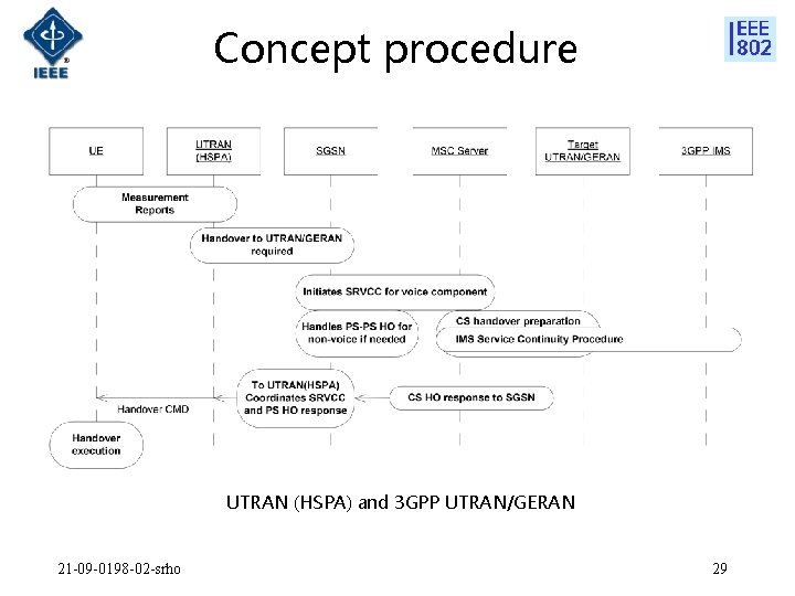 Concept procedure UTRAN (HSPA) and 3 GPP UTRAN/GERAN 21 -09 -0198 -02 -srho 29