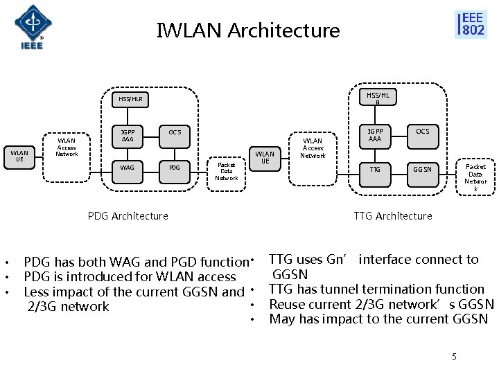 IWLAN Architecture HSS/HL R HSS/HLR WLAN UE WLAN Access Network 3 GPP AAA WAG