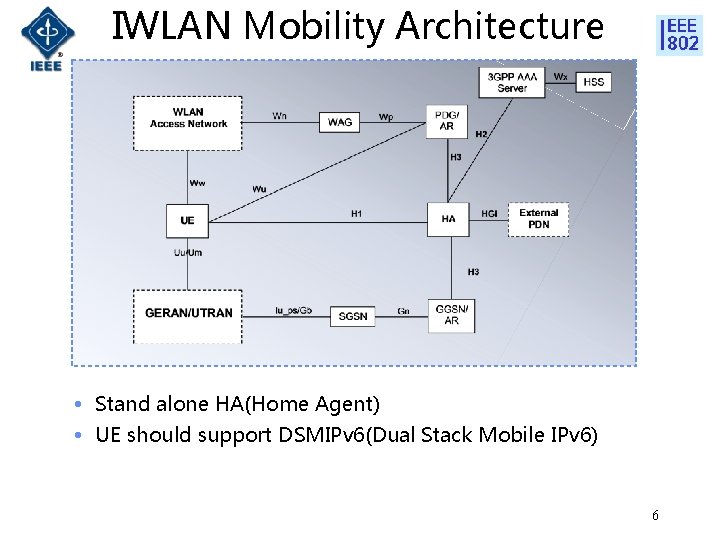 IWLAN Mobility Architecture • Stand alone HA(Home Agent) • UE should support DSMIPv 6(Dual