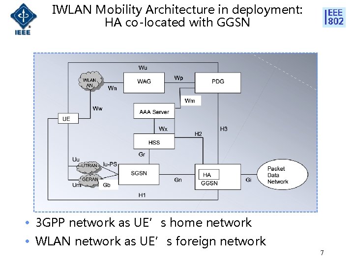 IWLAN Mobility Architecture in deployment: HA co-located with GGSN • 3 GPP network as