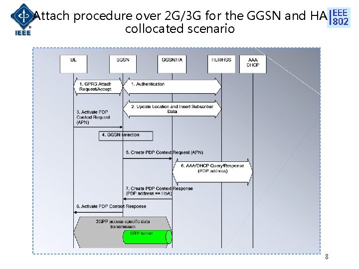 Attach procedure over 2 G/3 G for the GGSN and HA collocated scenario 8
