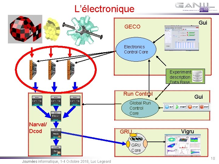 L’électronique Gui GECO Electronics Control Core Experiment description Data Base Run Control Gui Global