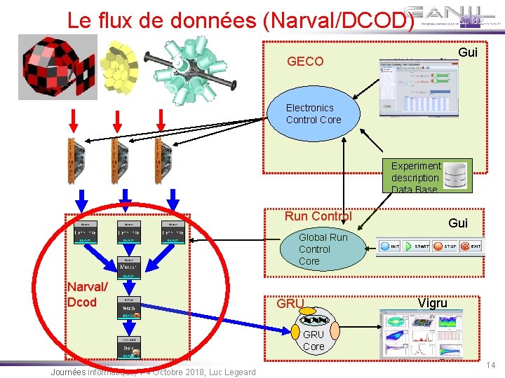 Le flux de données (Narval/DCOD) Gui GECO Electronics Control Core Experiment description Data Base