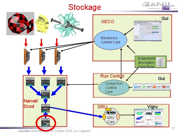 Stockage Gui GECO Electronics Control Core Experiment description Data Base Run Control Gui Global