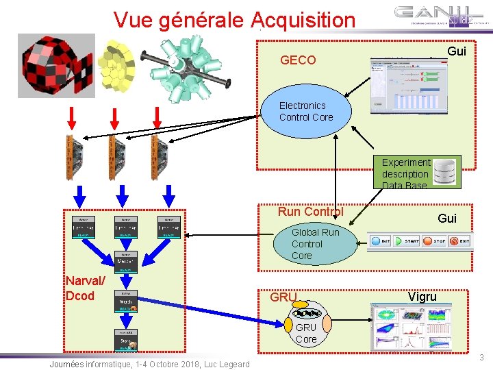 Vue générale Acquisition Gui GECO Electronics Control Core Experiment description Data Base Run Control