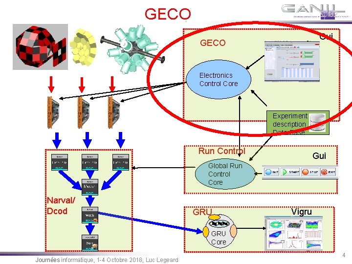 GECO Gui GECO Electronics Control Core Experiment description Data Base Run Control Gui Global