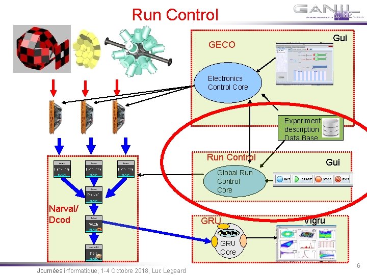 Run Control Gui GECO Electronics Control Core Experiment description Data Base Run Control Gui