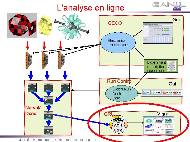 L’analyse en ligne Gui GECO Electronics Control Core Experiment description Data Base Run Control