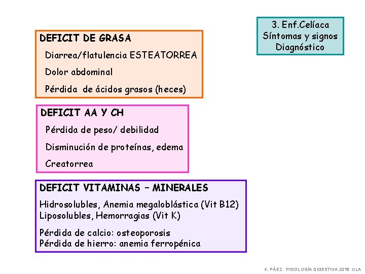 DEFICIT DE GRASA Diarrea/flatulencia ESTEATORREA 3. Enf. Celíaca Síntomas y signos Diagnóstico Dolor abdominal