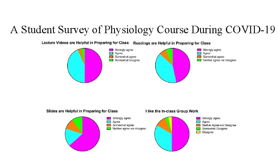 A Student Survey of Physiology Course During COVID-19 