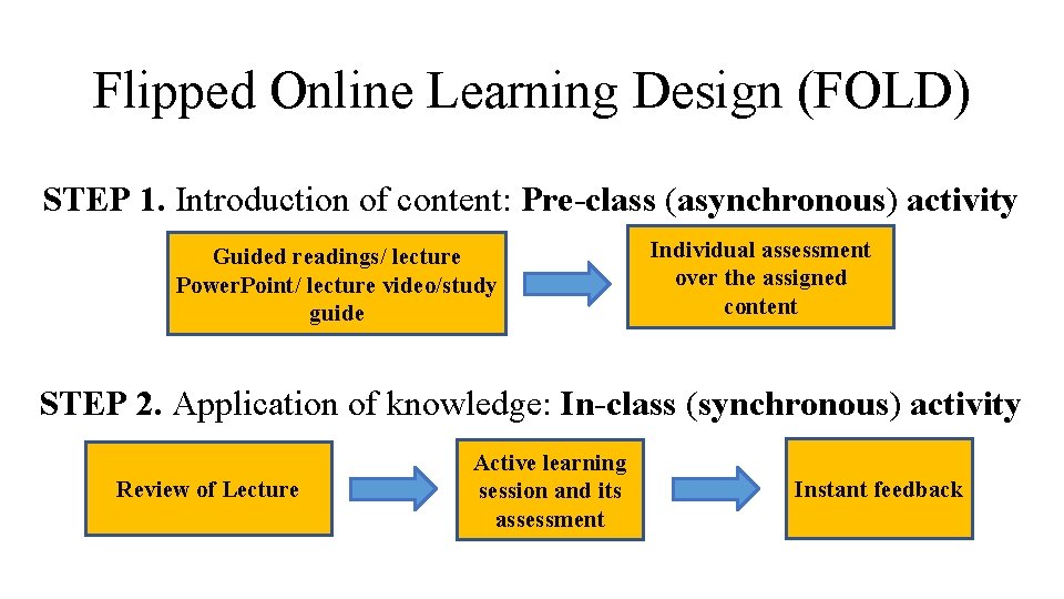 Flipped Online Learning Design (FOLD) STEP 1. Introduction of content: Pre-class (asynchronous) activity Guided