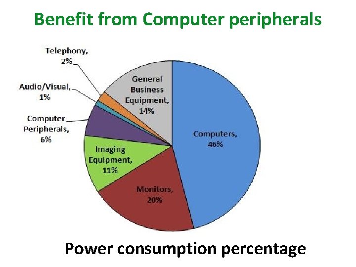 Benefit from Computer peripherals Power consumption percentage 