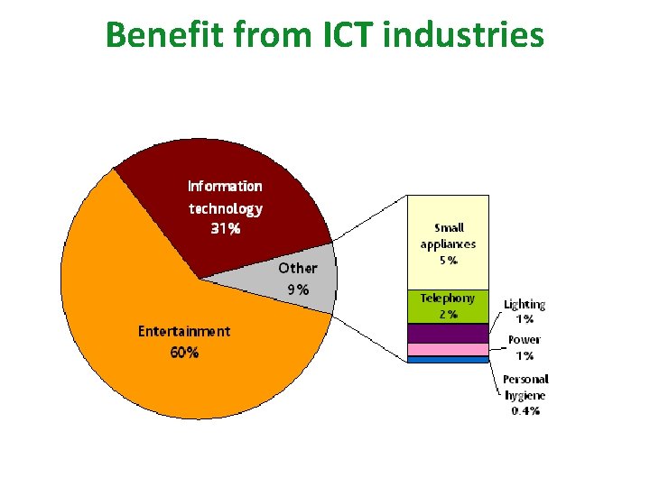 Benefit from ICT industries 