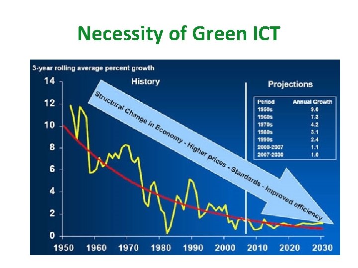 Necessity of Green ICT 