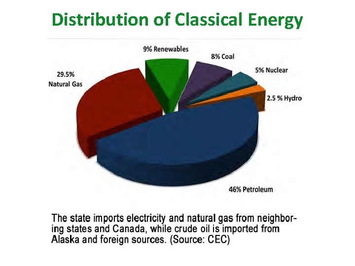 Distribution of Classical Energy 