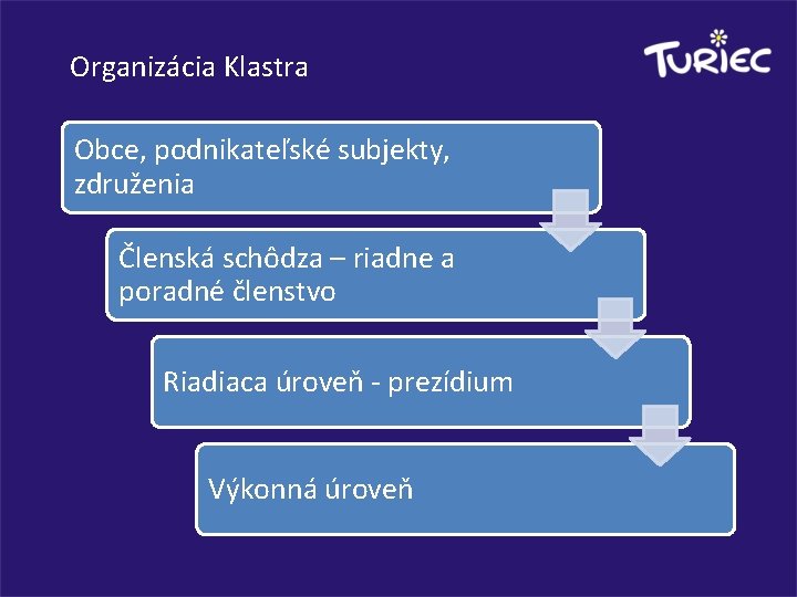 Organizácia Klastra Obce, podnikateľské subjekty, združenia Členská schôdza – riadne a poradné členstvo Riadiaca